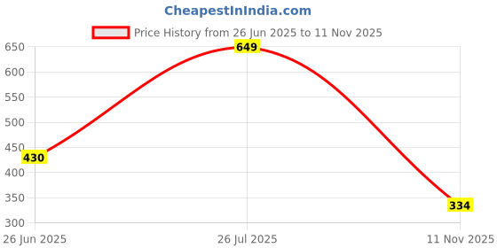 amazon.in poshax Men Trouser || Men's Regular Trouser || Men's Regular Fit Casual Trouser (Trouser-09-11) poshax Price History Graph from 26 Jun 2025 to 11 Nov 2025