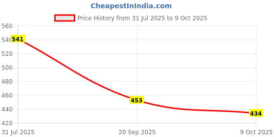 amazon.in poshax Men Trouser || Men's Regular Trouser || Men's Regular Fit Casual Trouser (Trouser-09-11) poshax Price History Graph from 31 Jul 2025 to 9 Oct 2025