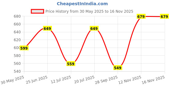 amazon.in poshax Men's Regular Fit Casual Trouser || Men's Regular Trouser || Men Trouser (TR-31-34) poshax Price History Graph from 30 May 2025 to 12 Nov 2025
