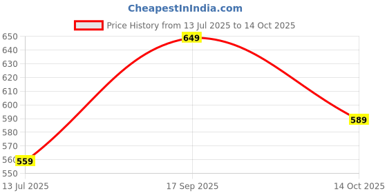 amazon.in poshax Men's Regular Fit Casual Trouser || Men's Regular Trouser || Men Trouser (TR-31-34) poshax Price History Graph from 13 Jul 2025 to 14 Oct 2025