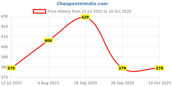 amazon.in poshax Regular Track Pant for Men || Track Pants || Plain Track Pant (TP-72-Black-2XL) poshax Price History Graph from 12 Jul 2025 to 10 Oct 2025