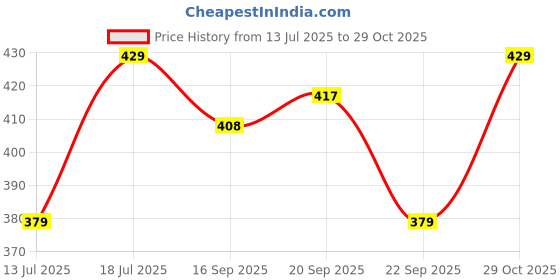 amazon.in poshax Regular Track Pant for Men || Track Pants || Plain Track Pant (TP-72-Black-2XL) poshax Price History Graph from 13 Jul 2025 to 29 Oct 2025