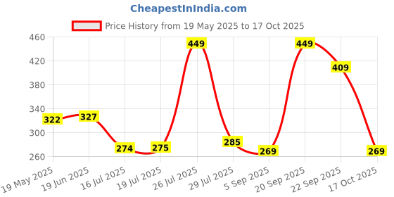 amazon.in poshax Track Pant for Men || Track Pants || Plain Track Pant (Rib-Trackpant) poshax Price History Graph from 19 May 2025 to 17 Oct 2025