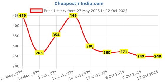 amazon.in poshax Track Pant for Men || Track Pants || Plain Track Pant (Rib-Trackpant) poshax Price History Graph from 27 May 2025 to 12 Oct 2025