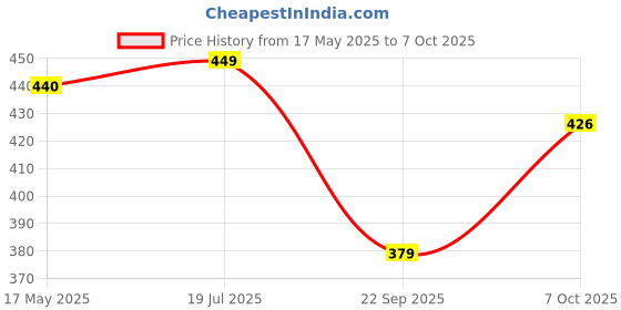 amazon.in poshax Track Pant for Men || Track Pants || Plain Track Pant (TP-16-19) poshax Price History Graph from 17 May 2025 to 7 Oct 2025