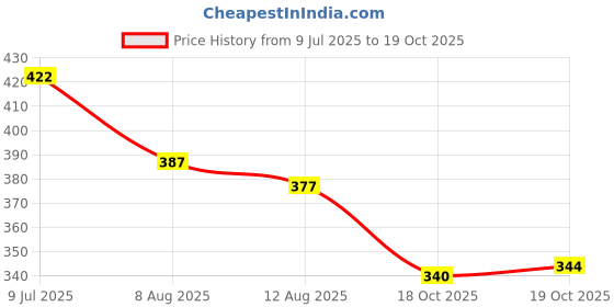 amazon.in poshax Track Pant for Men || Track Pants || Plain Track Pant (TP-16-19) poshax Price History Graph from 9 Jul 2025 to 19 Oct 2025