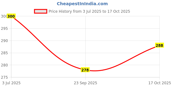 amazon.in poshax Track Pant for Men || Track Pants || Plain Track Pant (TP-16-19) poshax Price History Graph from 3 Jul 2025 to 17 Oct 2025