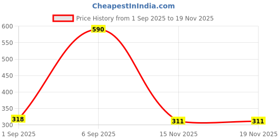 amazon.in poshax Track Pant for Men || Track Pants || Plain Track Pant (TP-16-19) poshax Price History Graph from 1 Sep 2025 to 17 Nov 2025