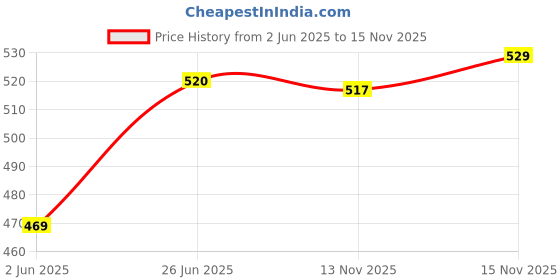 amazon.in poshax Track Pant for Men || Track Pants || Plain Track Pant (TP-20-24) poshax Price History Graph from 2 Jun 2025 to 13 Nov 2025