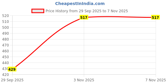amazon.in poshax Track Pant for Men || Track Pants || Plain Track Pant (TP-20-24) poshax Price History Graph from 29 Sep 2025 to 3 Nov 2025