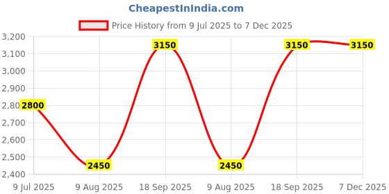 amazon.in poshbery Beige Wollen Coat poshbery Price History Graph from 9 Jul 2025 to 6 Dec 2025