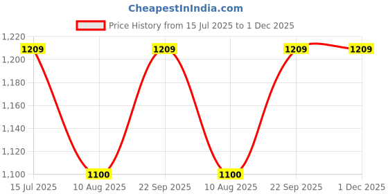 amazon.in poshbery Black and Pink Front Cut-Out Non-Padded Bikini Set poshbery Price History Graph from 15 Jul 2025 to 30 Nov 2025