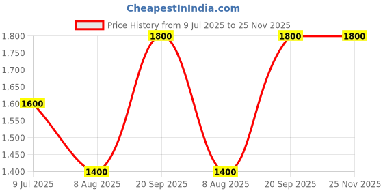 amazon.in poshbery Black Asymmetrical Blazer with pant poshbery Price History Graph from 9 Jul 2025 to 25 Nov 2025