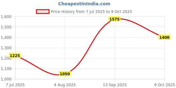 amazon.in poshbery Black Blazer co-ord Set with Trouser poshbery Price History Graph from 7 Jul 2025 to 9 Oct 2025