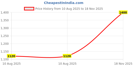 amazon.in poshbery Black Cap Sleeve Jumpsuit poshbery Price History Graph from 10 Aug 2025 to 18 Nov 2025