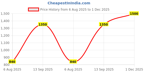 amazon.in poshbery Black Flocking Jumpsuit poshbery Price History Graph from 6 Aug 2025 to 1 Dec 2025