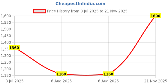 amazon.in poshbery Black Grey Blazer co-ord Set with Trouser poshbery Price History Graph from 8 Jul 2025 to 21 Nov 2025