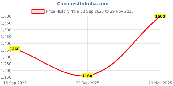 amazon.in poshbery Black Grey Blazer co-ord Set with Trouser poshbery Price History Graph from 13 Sep 2025 to 29 Nov 2025
