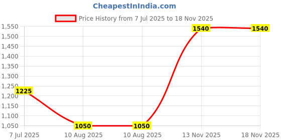 amazon.in poshbery Black Three Piece Blazer Co-Ord Set poshbery Price History Graph from 7 Jul 2025 to 13 Nov 2025