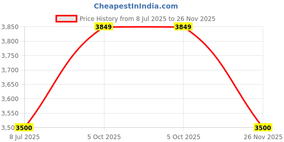 amazon.in poshbery Brown Wollen Overcoat poshbery Price History Graph from 8 Jul 2025 to 26 Nov 2025