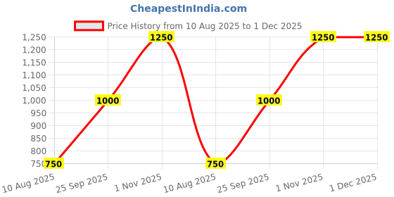 amazon.in poshbery Burgundy Shoulder Strap Jumpsuit with Pockets poshbery Price History Graph from 10 Aug 2025 to 30 Nov 2025