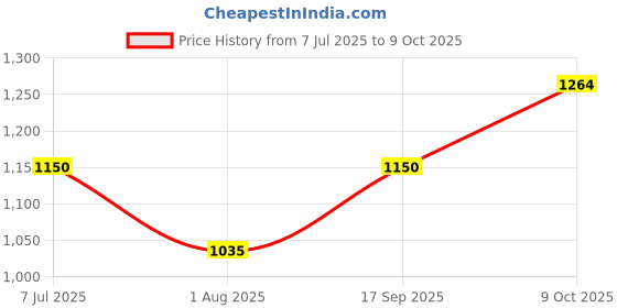 amazon.in poshbery Cobalt Blue and Pink Front Knotting Colorblocked Padded Bikini poshbery Price History Graph from 7 Jul 2025 to 9 Oct 2025