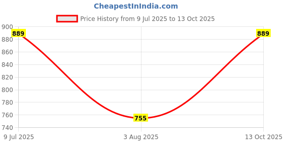 amazon.in poshbery Cobalt Blue Crop top with Skorts poshbery Price History Graph from 9 Jul 2025 to 13 Oct 2025