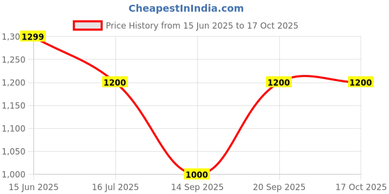 amazon.in poshbery Cobalt Blue Lapel Collar co-ord Set with Trouser poshbery Price History Graph from 15 Jun 2025 to 16 Oct 2025