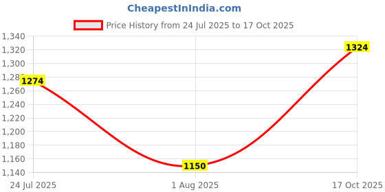 amazon.in poshbery Cobalt Blue Shoulder Strap Jumpsuit with Pockets poshbery Price History Graph from 24 Jul 2025 to 17 Oct 2025