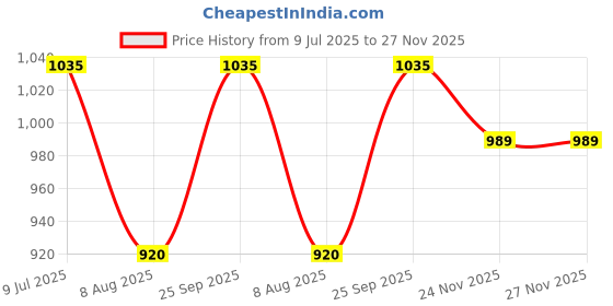 amazon.in poshbery Fuchsia 2 Piece Swim wear poshbery Price History Graph from 9 Jul 2025 to 26 Nov 2025