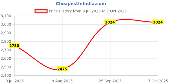 amazon.in poshbery Fuchsia Suede Overcoat with Belt poshbery Price History Graph from 9 Jul 2025 to 6 Oct 2025