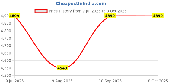 amazon.in poshbery Fuchsia Wollen Coat poshbery Price History Graph from 9 Jul 2025 to 7 Oct 2025