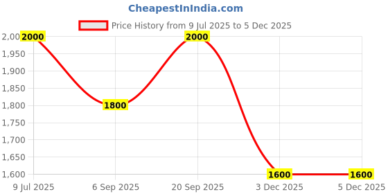 amazon.in poshbery Green Asymmetrical Blazer with pant poshbery Price History Graph from 9 Jul 2025 to 3 Dec 2025