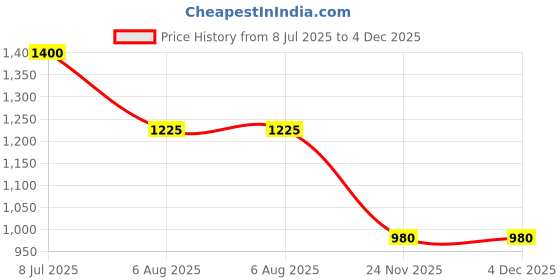 amazon.in poshbery Grey pure cotton sleevless waistcoat with trouser poshbery Price History Graph from 8 Jul 2025 to 4 Dec 2025