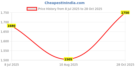 amazon.in poshbery Lavender Blazer co-ord Set with Trouser poshbery Price History Graph from 8 Jul 2025 to 28 Oct 2025