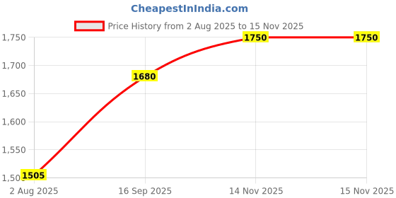 amazon.in poshbery Lavender Blazer co-ord Set with Trouser poshbery Price History Graph from 2 Aug 2025 to 15 Nov 2025