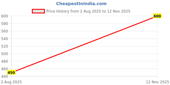 amazon.in poshbery Lavender Blazer Front Slits co-ord Set with Skirt poshbery Price History Graph from 2 Aug 2025 to 12 Nov 2025