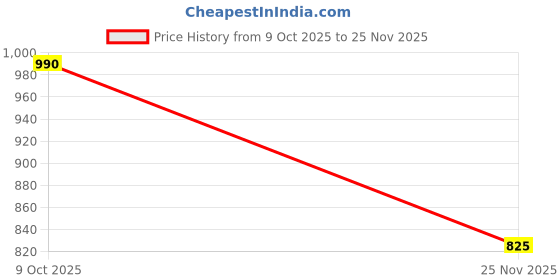 amazon.in poshbery lavender scalloped blazer co-ord set with trouser poshbery Price History Graph from 9 Oct 2025 to 25 Nov 2025