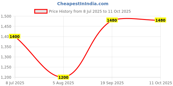amazon.in poshbery Maroon blazer co-ord set with trouser poshbery Price History Graph from 8 Jul 2025 to 10 Oct 2025