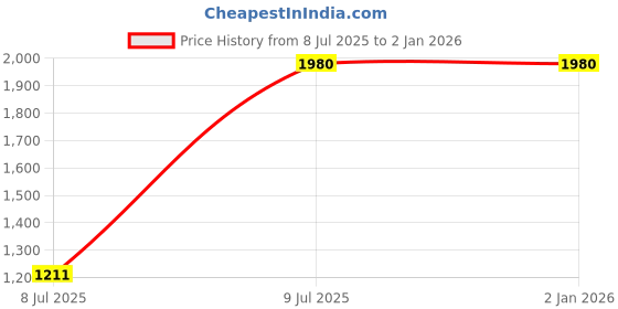 amazon.in poshbery Maroon Textured Coat poshbery Price History Graph from 8 Jul 2025 to 1 Jan 2026