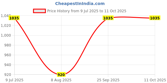 amazon.in poshbery Purple and Fuchsia Color Blocked one Shoulder Padded Bikini poshbery Price History Graph from 9 Jul 2025 to 10 Oct 2025