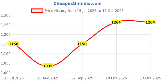 amazon.in poshbery red and Black Front Knotting Colorblocked Padded Bikini poshbery Price History Graph from 15 Jul 2025 to 13 Oct 2025