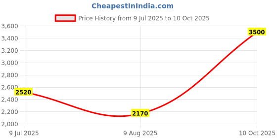 amazon.in poshbery Red Black Flap Overcoat poshbery Price History Graph from 9 Jul 2025 to 10 Oct 2025