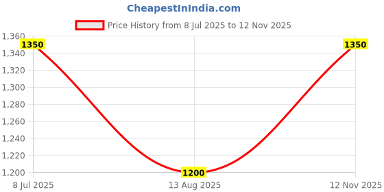 amazon.in poshbery Red Satin Ribbon tie up Jumpsuit poshbery Price History Graph from 8 Jul 2025 to 12 Nov 2025