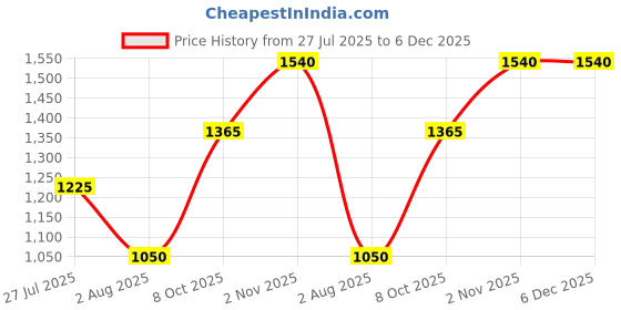 amazon.in poshbery Teal Three Piece Blazer Co-Ord Set poshbery Price History Graph from 27 Jul 2025 to 5 Dec 2025