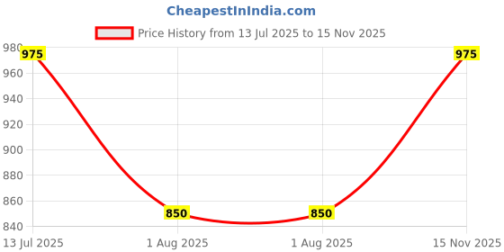 amazon.in poshbery Yellow White Lace up poshbery Price History Graph from 13 Jul 2025 to 15 Nov 2025