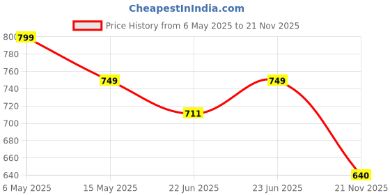 amazon.in poshh eyewear Retro Square Sunglasses For Men | UV Protected | HD Vision | Rectangle Sunglass for Men | Anti Glare | poshh eyewear Price History Graph from 6 May 2025 to 21 Nov 2025