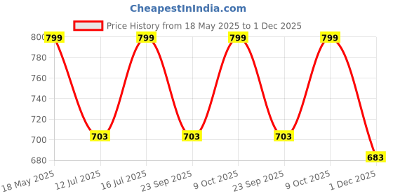amazon.in poshh eyewear Retro Square Sunglasses For Men | UV Protected | HD Vision | Rectangle Sunglass for Men | Anti Glare | poshh eyewear Price History Graph from 18 May 2025 to 1 Dec 2025
