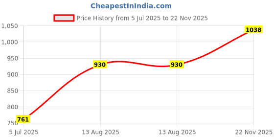 amazon.in POSHIFY 3-in-1 Kumkum Holder with Separate Containers for Kumkum, Turmeric, and Sandalwood - Pearl Shell Shaped Brass Holder for Puja Room Decor Price History Graph from 5 Jul 2025 to 22 Nov 2025