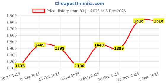 amazon.in POSHIFY Brass Bak Bhala - Elegant Puja Sword for Rituals, Marriage Functions, and Home Decor Price History Graph from 30 Jul 2025 to 5 Dec 2025